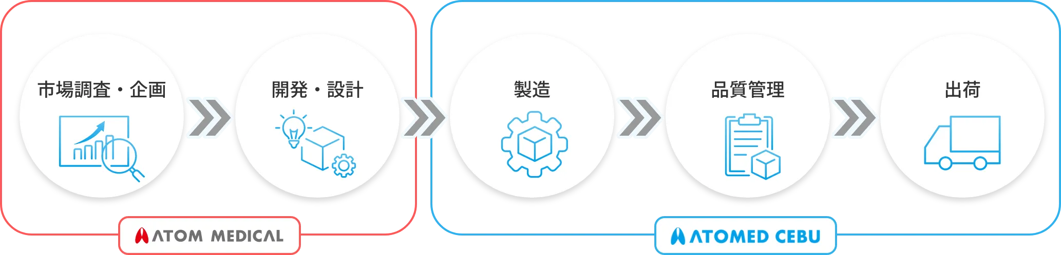 ATOM MEDICAL 市場調査・企画 開発・設計 ATOMED CEBU 製造 品質管理 出荷